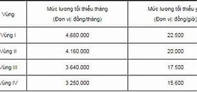 Lương Tối Thiểu Vùng 2023 Hà Nội